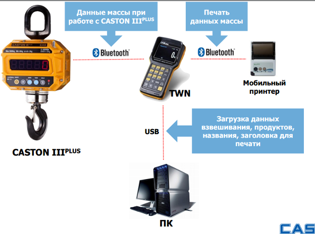 Схема работы CASTON III plus